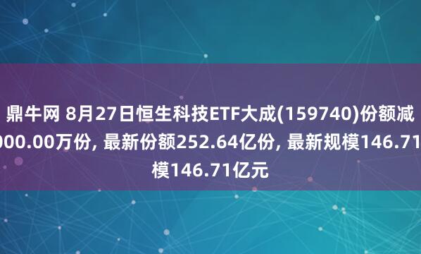 鼎牛网 8月27日恒生科技ETF大成(159740)份额减少5000.00万份, 最新份额252.64亿份, 最新规模146.71亿元